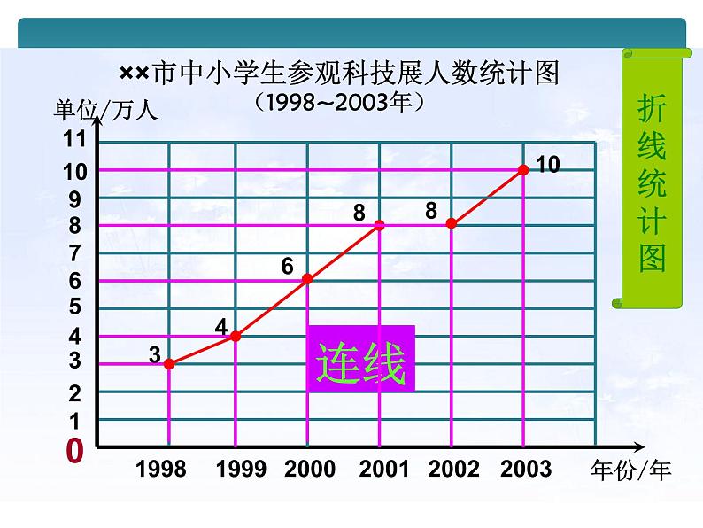 五年级下册数学课件-7.1 单式折线统计图|冀教版 (共12张PPT)第5页