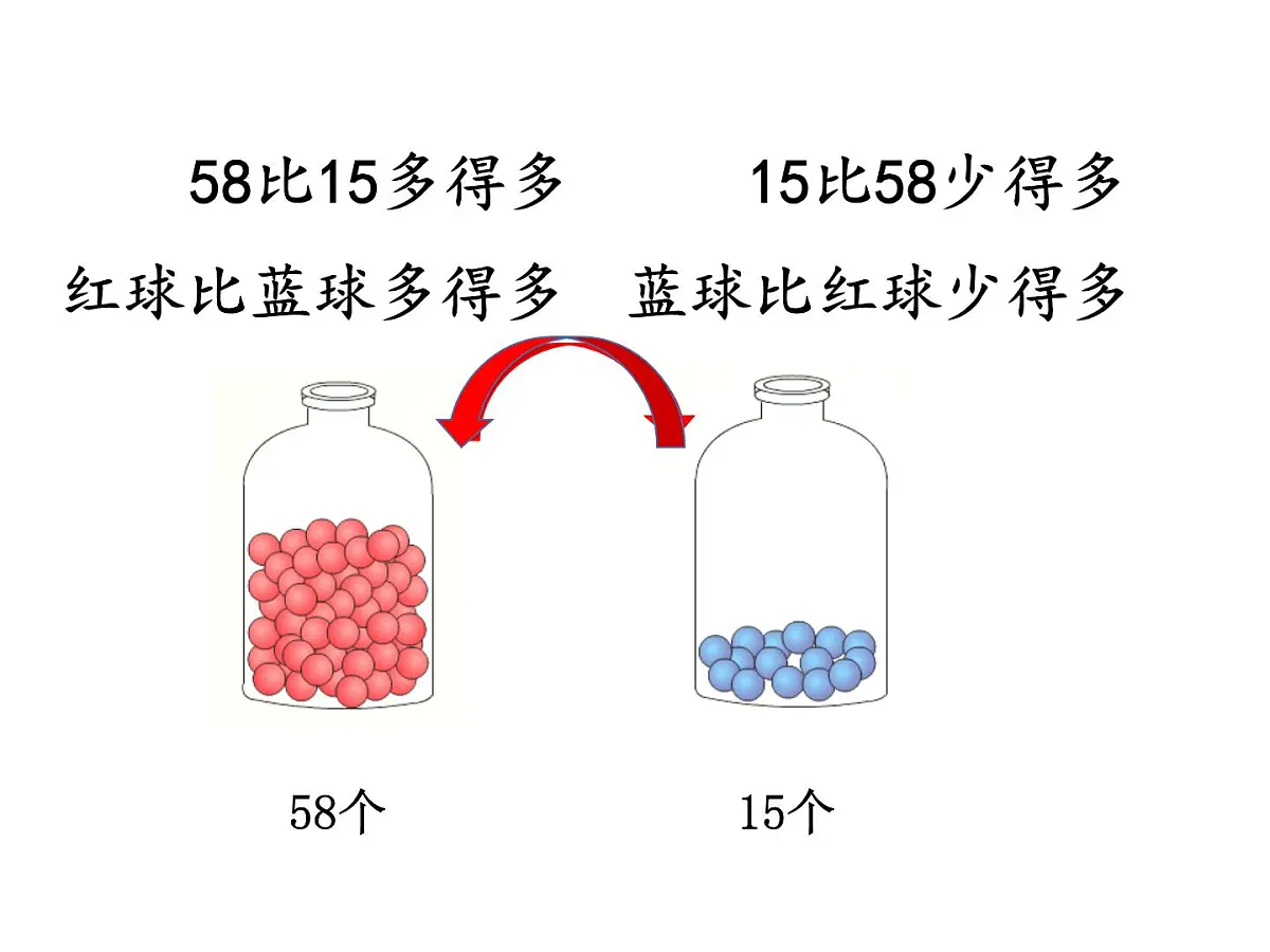一年级数学下册课件-4.2 多一些、少一些、多得多、少得多(6)-人教版14页第4页