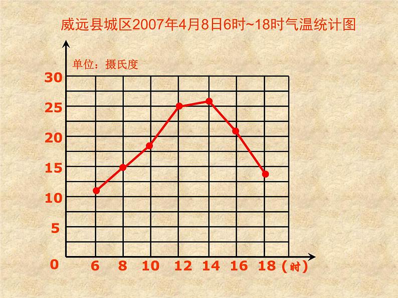 五年级下册数学课件-6.1 折线统计图 ︳西师大版 (1)第7页