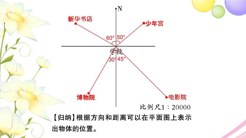 苏教版六年级数学下册第五单元确定位置第2课时根据方向和距离在平面图上表示物体的位置习题课件第3页