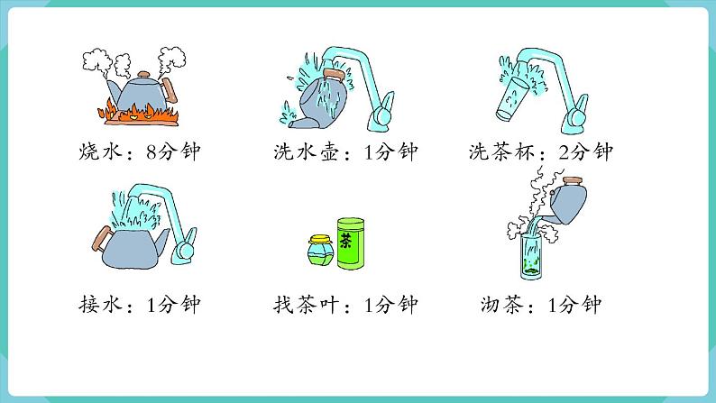 人教版四年级数学上册课件 第8单元 数学广角—优化 第1课时 沏茶问题04