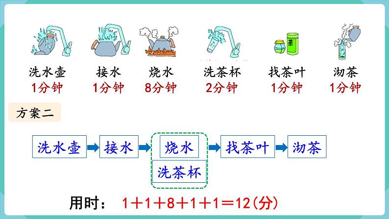 人教版四年级数学上册课件 第8单元 数学广角—优化 第1课时 沏茶问题08