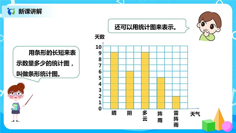 人教版数学四年级上册7.1《1格表示1个单位的条形统计图》课件+教学设计08