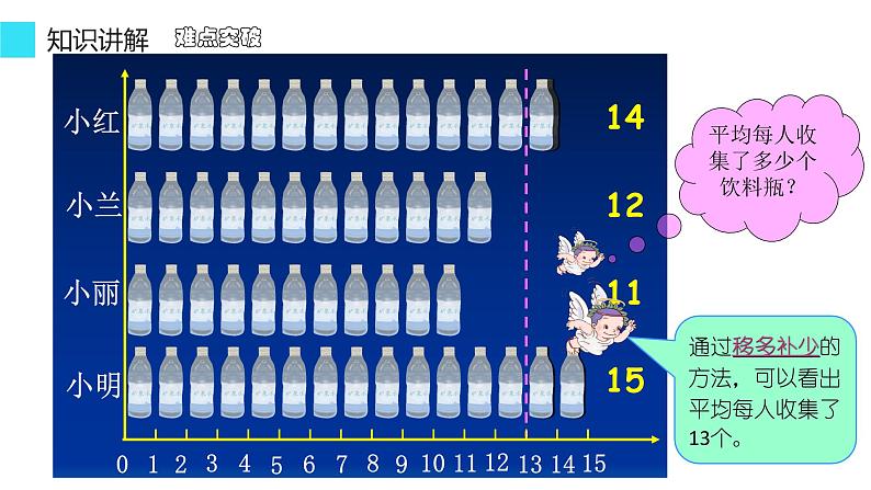 四年级数学下册课件-8.1 平均数36-人教版(共16张PPT)第5页