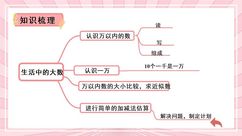 冀教3年级数学上册 整理与评价 1.数与代数 PPT课件03
