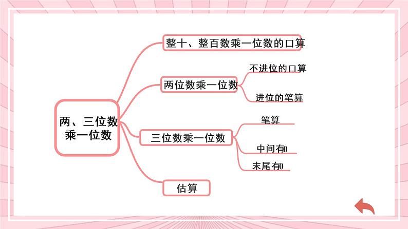 冀教3年级数学上册 整理与评价 1.数与代数 PPT课件06