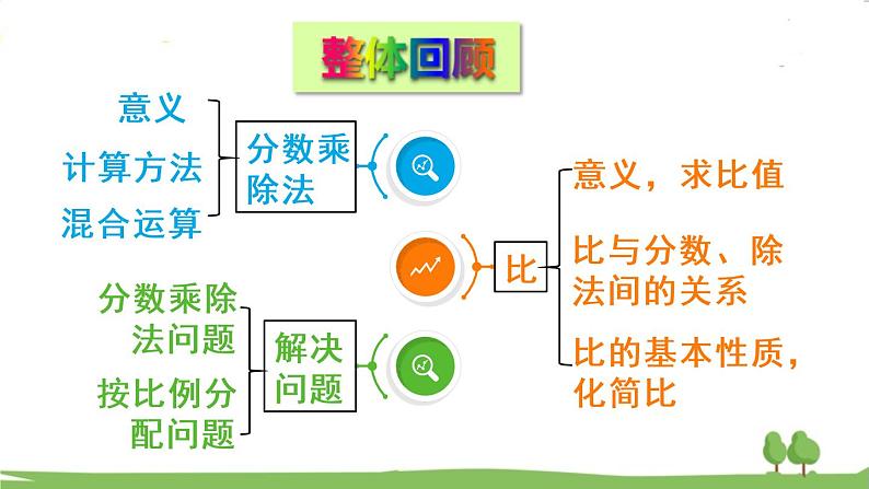 青岛版六年级数学上册 四 人体的奥秘——比 回顾整理 PPT课件02