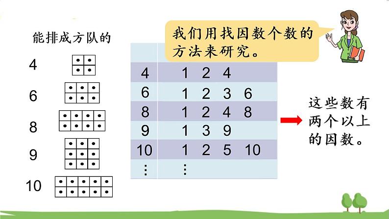 青岛版5年级数学上册 六 团体操表演——因数与倍数 信息窗3 质数、合数和分解质因数 PPT课件07