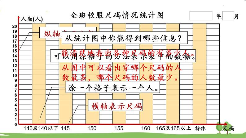 青岛版4年级数学上册 八 新校服——条形统计图 信息窗1 1格代表1个单位的条形统计图 PPT课件第7页