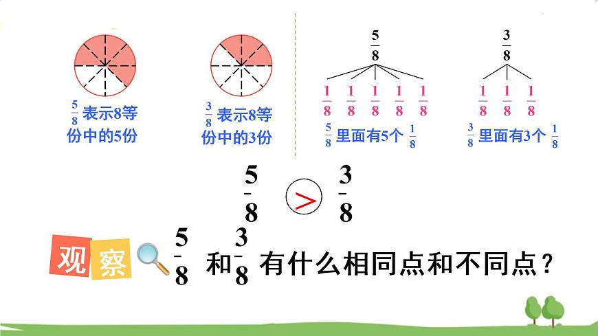 青島版3年級數學上冊 九 我當小廚師——分數的初步認識   信息窗2 簡單分數的大小比較 PPT課件第6頁