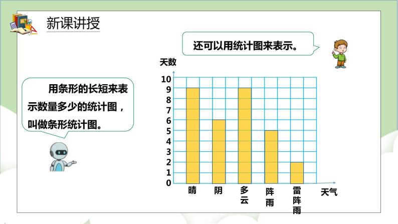 人教版小学数学四年级上册7.1《 1格表示1个单位的条形统计图》课件+教学设计06