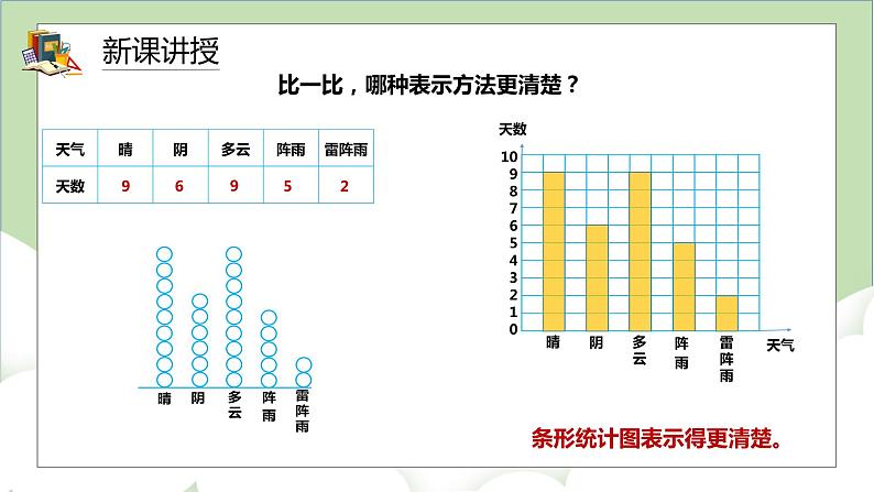 人教版小学数学四年级上册7.1《1格表示1个单位的条形统计图》课件第7页