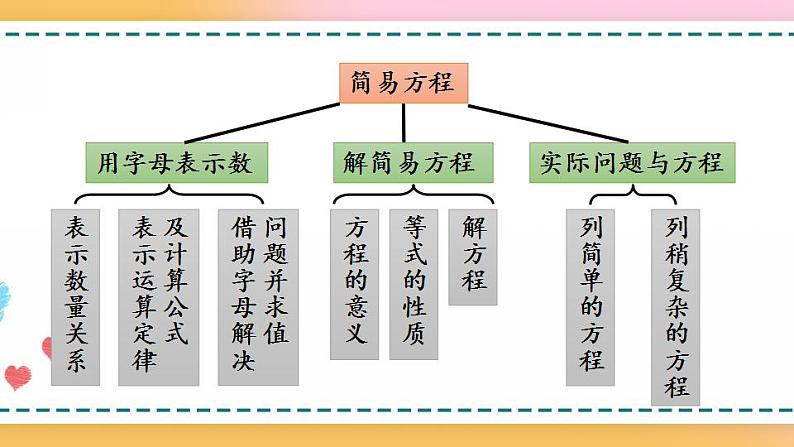 8.2 简易方程-人教版数学五年级上册课件+练习02
