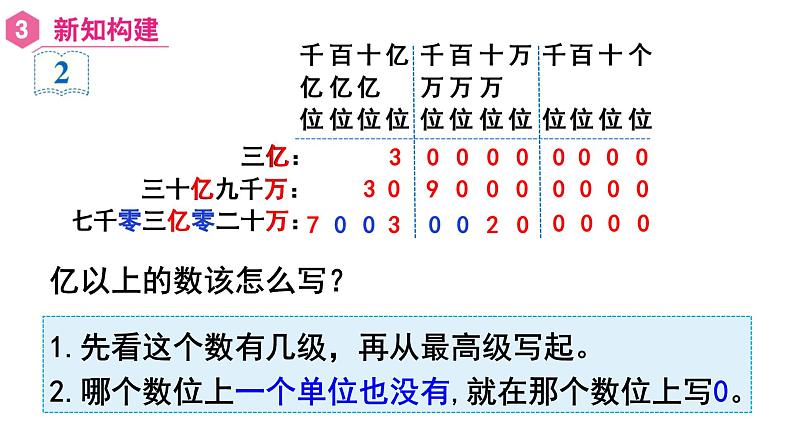 【同步备课】第9课时 亿以上数的写法及改写(课件)四年级数学上册(人教版)07