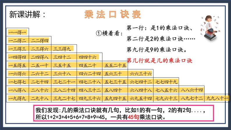 苏教版2上数学6.6《 乘法口诀表》课件PPT+教案05