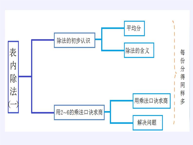 二年级数学下册教学课件-2.3整理和复习15-人教版(共24张PPT)07
