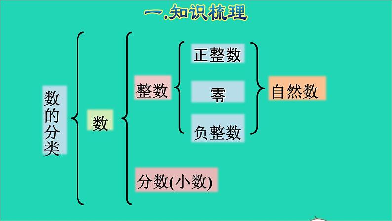 2022六年级数学下册第6单元总复习专题一数与代数第1课时数的认识1授课课件新人教版05