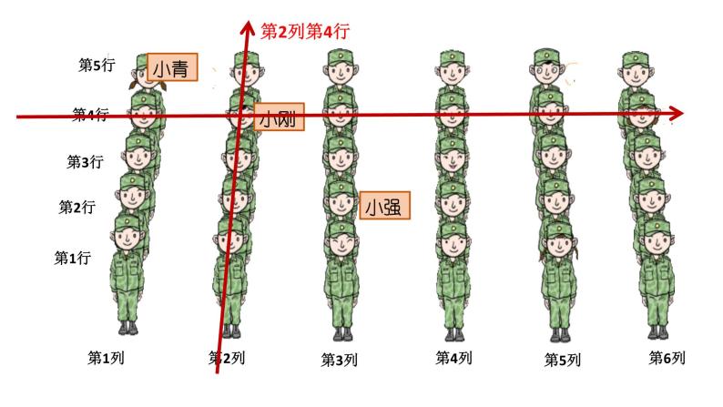 五年级上册数学课件－1.1用数对确定位置｜青岛版（五四制） (共16张PPT)06