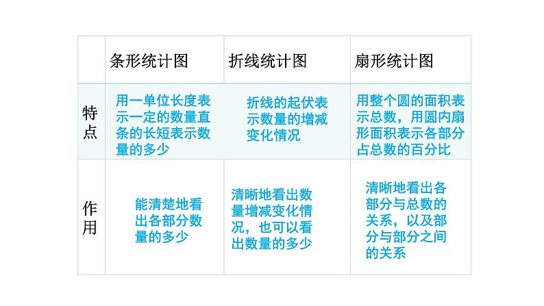 北师大版六年级上数学第五单元数据处理 第分数2课时 统计图的选择 教学课件06