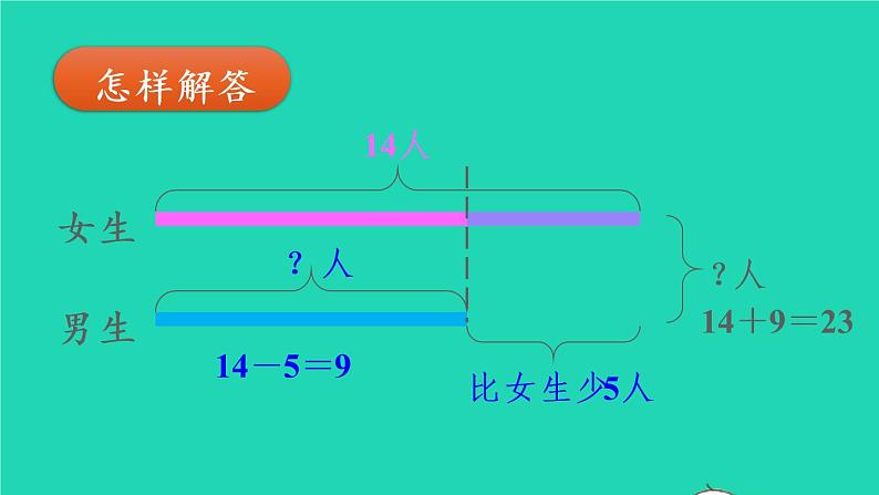 2022新人教版二年级数学上册2100以内的加法和减法二3连加连减和加减混合第2课时解决问题(教学课件+教学设计+教学反思)05