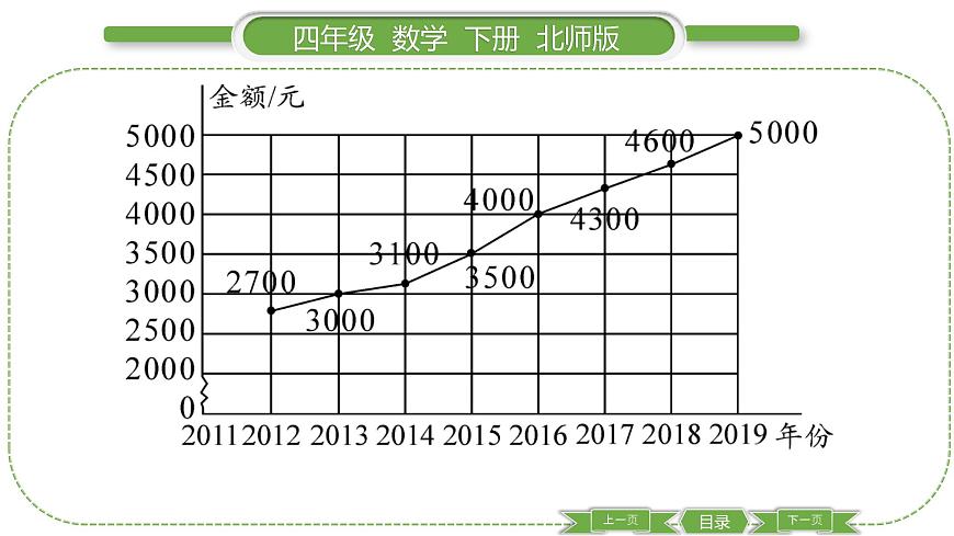 北師大版四年級數(shù)學下第六單元數(shù)據(jù)的表示和分析第 ８ 課時　 練習六(２)習題課件第7頁