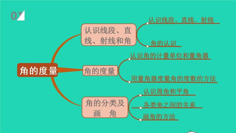 2022新人教版四年级数学上册3角的度量第5课时整理和复习（课件+教学设计+教学反思）02