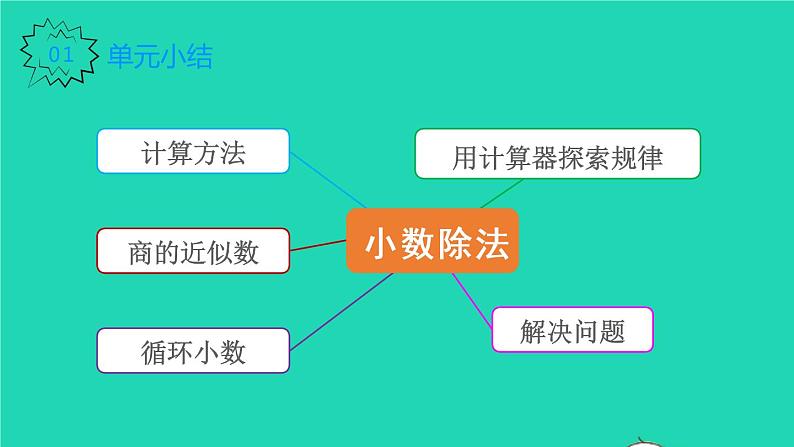 2022新人教版五年级数学上册3小数除法整理和复习(课件+教学设计+教学反思)02