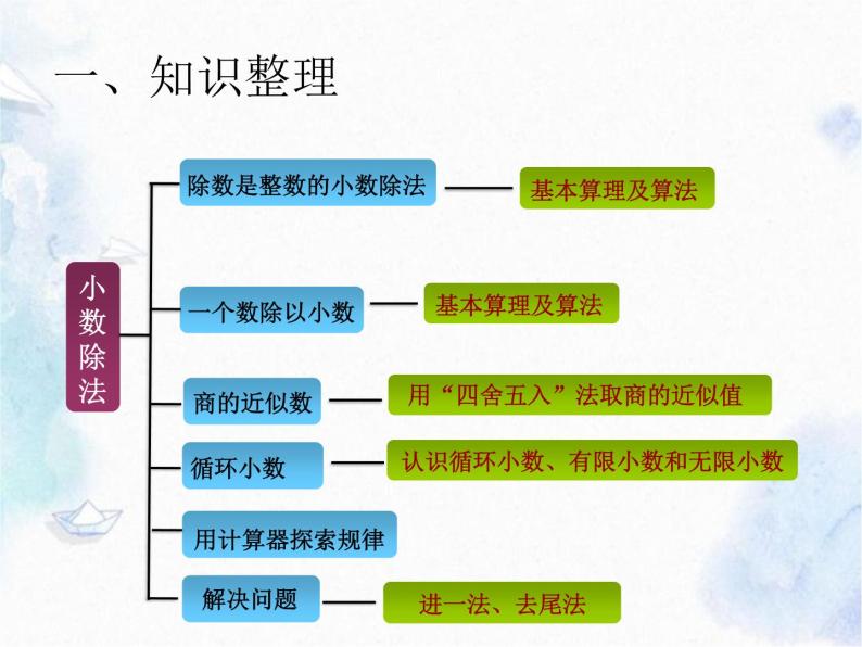 人教版  五年级上册 第三单元 整理和复习 优质课件02