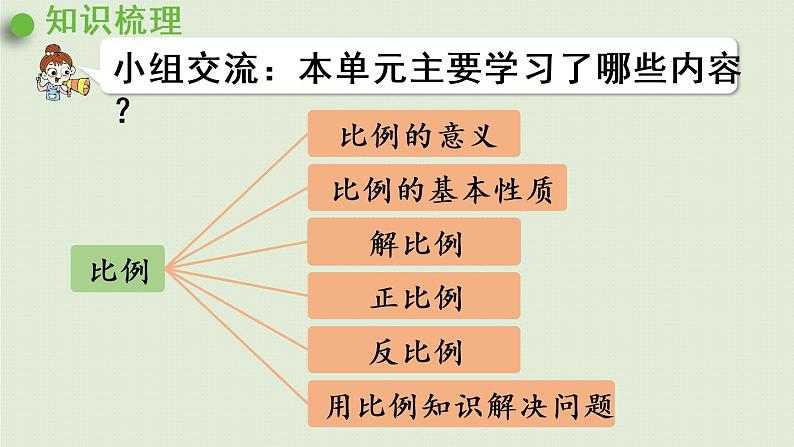 数学青岛六(下)课件 第三单元 啤酒生产中的数学—比例 回顾整理第2页