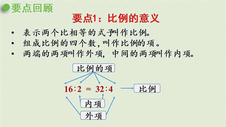 数学青岛六(下)课件 第三单元 啤酒生产中的数学—比例 回顾整理第3页