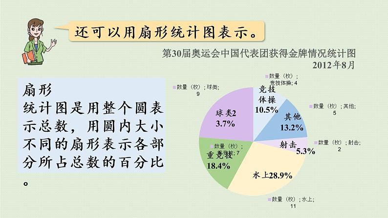 数学青岛六(下)课件 第五单元 奥运奖牌—扇形统计图 第1课时 认识扇形统计图07