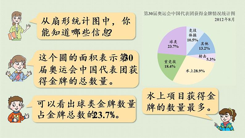 数学青岛六(下)课件 第五单元 奥运奖牌—扇形统计图 第1课时 认识扇形统计图08