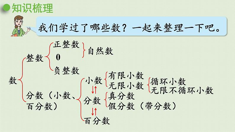 数学青岛六(下)课件 本册综合 数与代数 第1课时 数的分类、读写、改写、大小比较、性质第2页