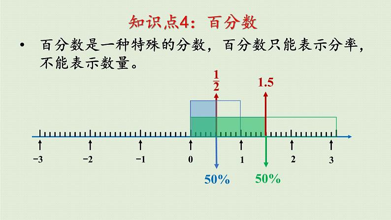 数学青岛六(下)课件 本册综合 数与代数 第1课时 数的分类、读写、改写、大小比较、性质第7页