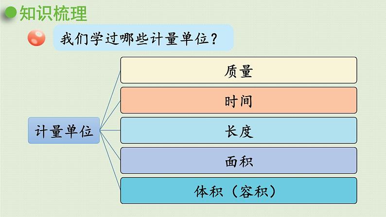 数学青岛六(下)课件 本册综合 数与代数 第6课时 量与计量第2页