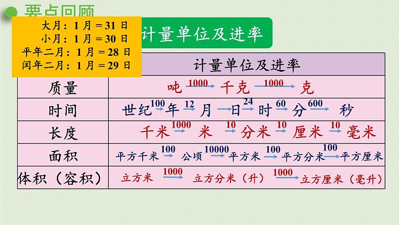 数学青岛六(下)课件 本册综合 数与代数 第6课时 量与计量第3页