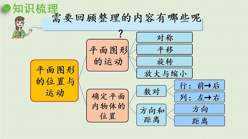 数学青岛六(下)课件 本册综合 图形与几何 第4课时 图形的位置与运动02