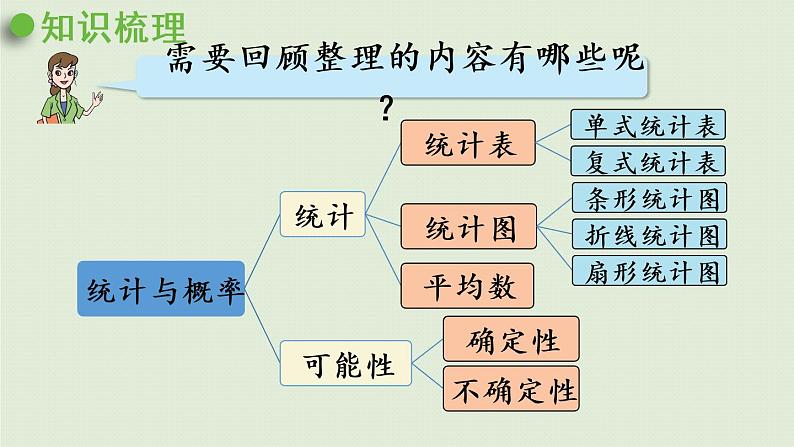 数学青岛六(下)课件 本册综合 统计与概率 第1课时 统计与可能性第2页