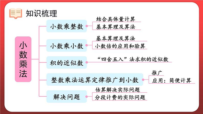 第一单元 小数乘整数 整理和复习(课件)人教版五年级数学上册第2页