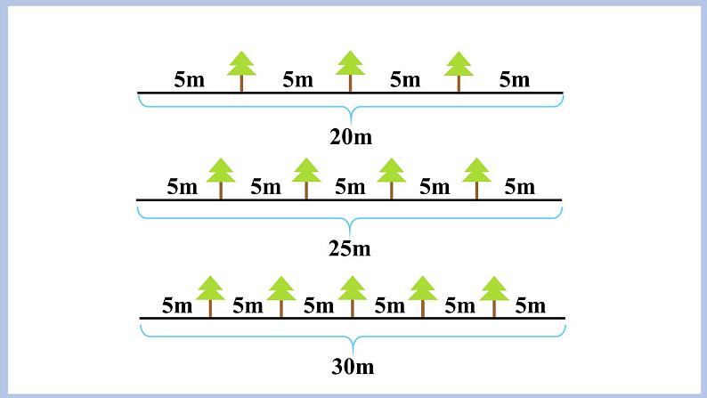 7.2.植树问题(二)(课件)五年级上册数学人教版(课件)五年级上册数学人教版05