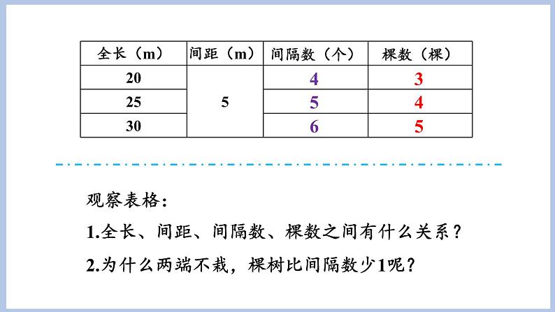 7.2.植树问题(二)(课件)五年级上册数学人教版(课件)五年级上册数学人教版06
