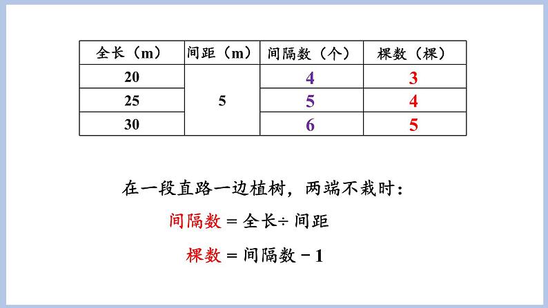7.2.植树问题(二)(课件)五年级上册数学人教版(课件)五年级上册数学人教版07