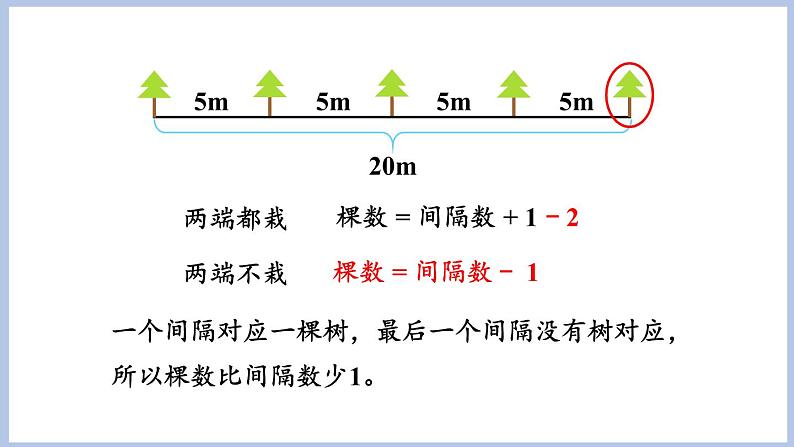 7.2.植树问题(二)(课件)五年级上册数学人教版(课件)五年级上册数学人教版08