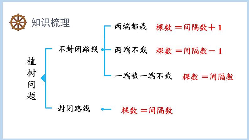 第7单元 数学广角植树问题整理与复习(课件)五年级上册数学人教版第2页