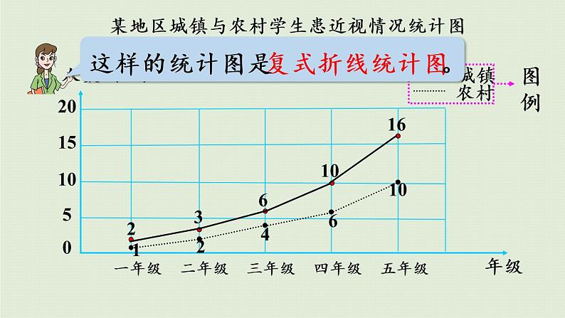 数学青岛五(下)课件 六 爱护眼睛—复式统计图 第2课时 认识复式折线统计图第8页