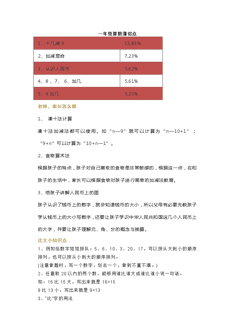 小学数学1~6年级知识薄弱点应对方法汇总第1页