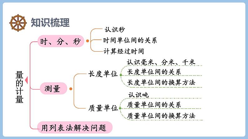 总复习 量的计量 (课件)-三年级上册数学人教版02