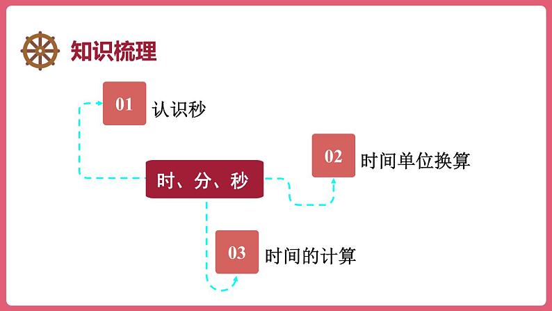 第一单元 整理和复习 (课件)三年级上册数学人教版02