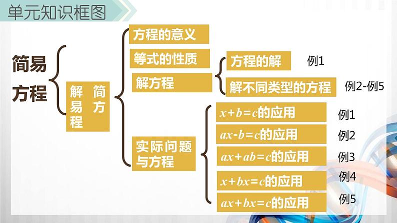 人教版新插图小学五年级数学上册第5单元《简易方程》课件03
