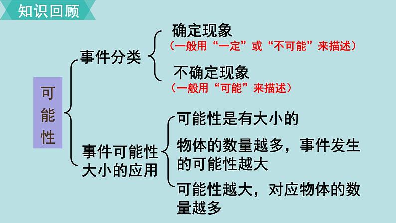 小学数学人教版五年级上册课件4单元可能性第3课时整理和复习第2页
